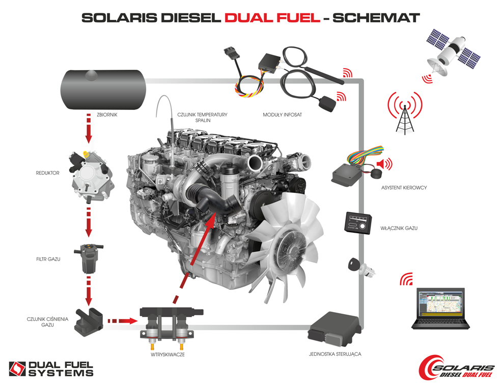 Solaris Diesel Dual Fuel